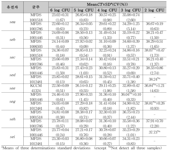 황색포도상구균 균주 분석 결과