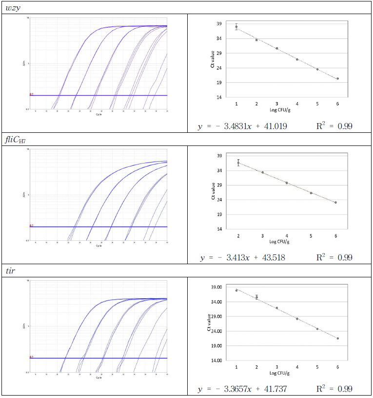 식품에서의 증폭곡선 및 검출 한계 회귀 분석 결과(Set 1)
