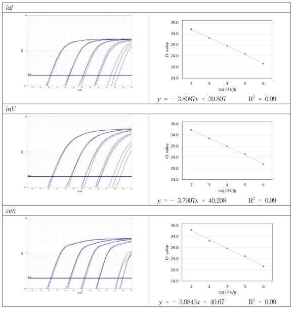 키트의 식품 적용 결과(증폭곡선 및 검출 한계 회귀 분석 결과, Set 2)