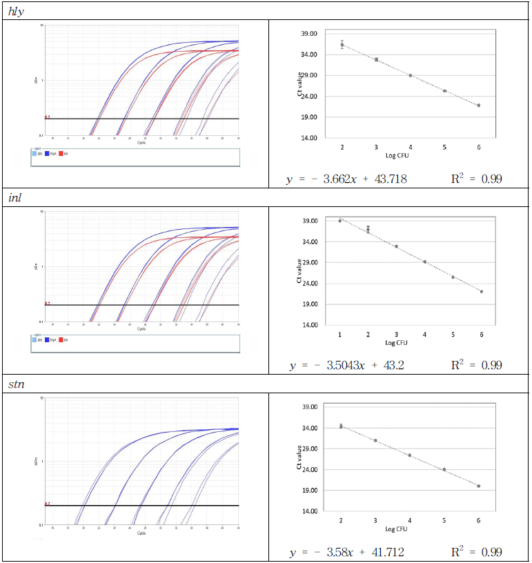 키트의 식품 적용 결과(증폭곡선 및 검출 한계 회귀 분석 결과, Set 3)
