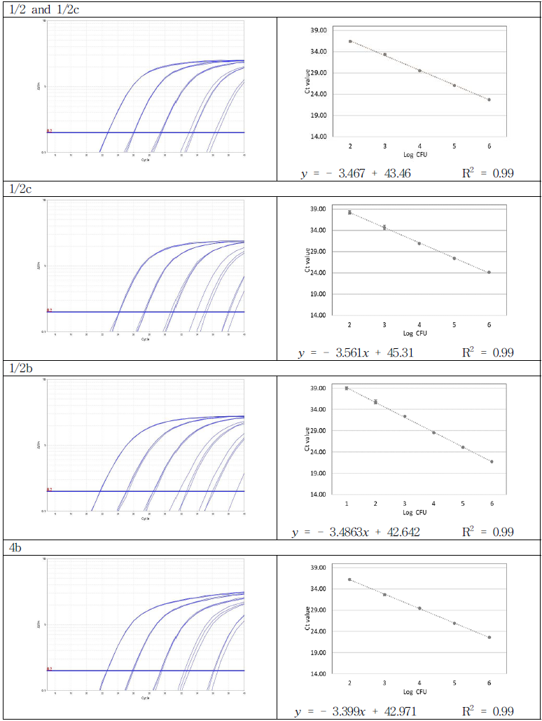 키트의 식품 적용 결과(증폭곡선 및 검출 한계 회귀 분석 결과, Set 4, 5)