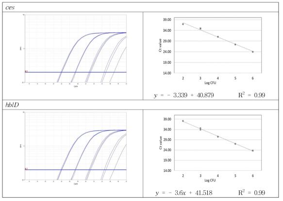 키트의 식품 적용 결과(증폭곡선 및 검출 한계 회귀 분석 결과, Set 6)
