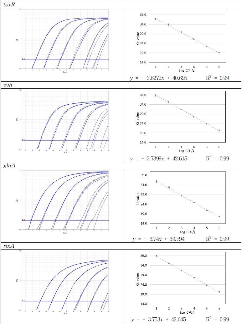 키트의 식품 적용 결과(증폭곡선 및 검출 한계 회귀 분석 결과, Set 7, 8)