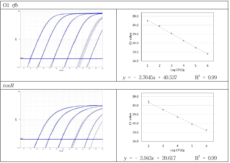 키트의 식품 적용 결과(증폭곡선 및 검출 한계 회귀 분석 결과, Set 9)