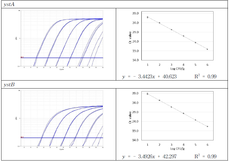 키트의 식품 적용 결과(증폭곡선 및 검출 한계 회귀 분석 결과, Set 10)