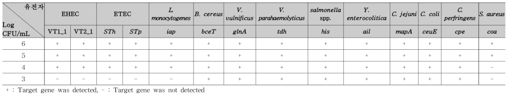 생균 접종 식품의 PMA 처리 결과-15 pathogens