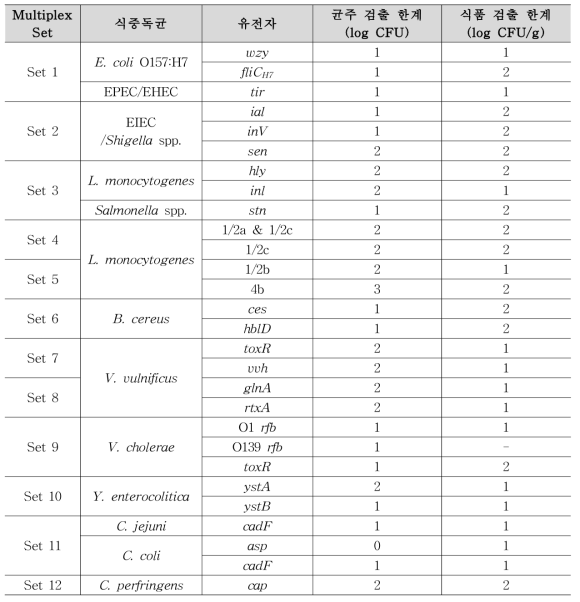 개발된 키트의 구성 및 검출 한계