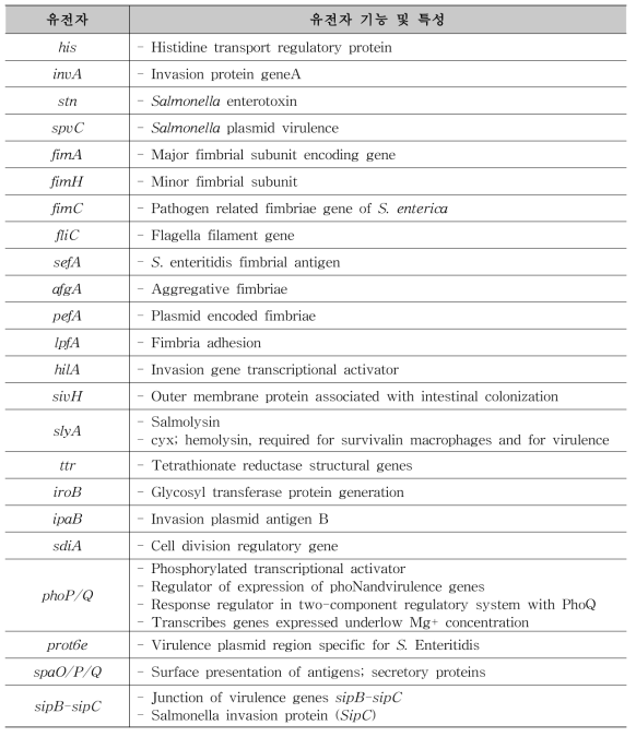 Salmonella spp. 보유 유전자