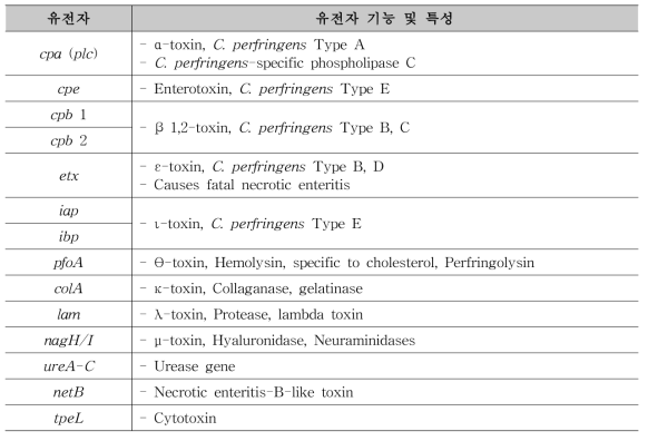 C. perfringens 보유 유전자