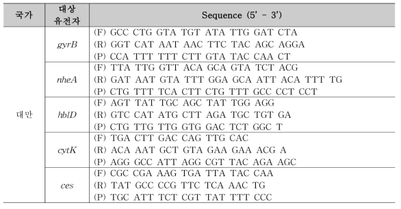 제외국 B. cereus 유전자 분석을 위한 primer 및 probe 정보