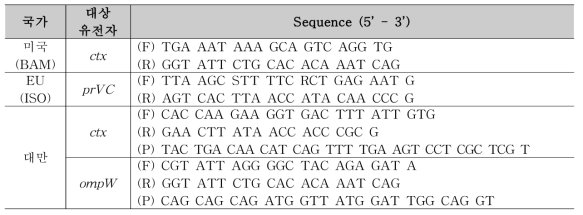 제외국 V. cholerae 유전자 분석을 위한 primer 및 probe 정보