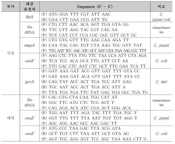 제외국 C. jejuni/coli 유전자 분석을 위한 primer 및 probe 정보