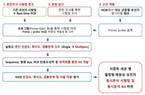 유전자 시험법 개선 및 개발 연구 진행 방법