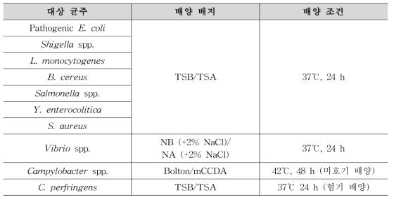 대상 균주별 배양 조건