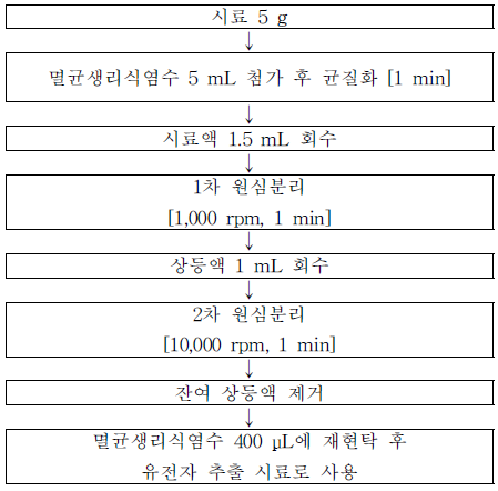 신속검사 전처리 방법