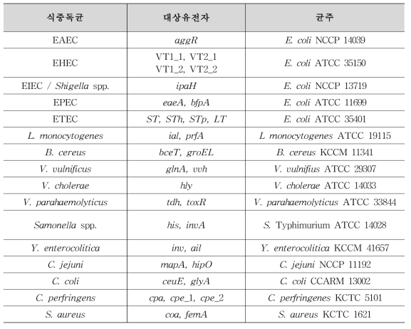 PMA 식중독균 적용 평가 대상 균주