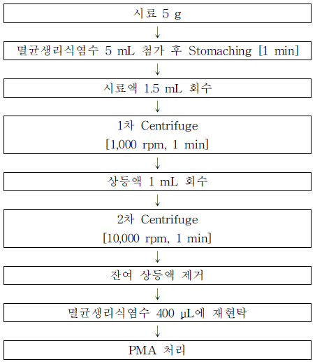 신속검사 전처리, PMA 처리 방법