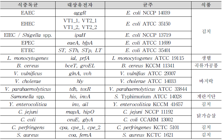 PMA 적용을 위한 식중독균 별 대상 식품 및 균주