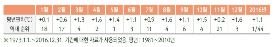 국내 월평균기온 편차(℃) 및 역대 최고 순위(출처: 2016년 이상기후 보고서)