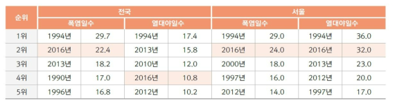 1973년 이래 여름철 전국과 서울의 폭염 및 열대야 현황 (출처: 2016년 이상기후 보고서)