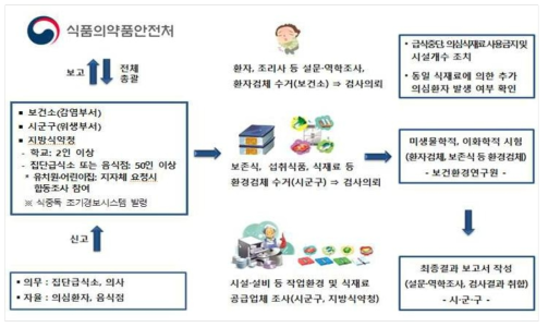 국내 식중독 원인·역학 조사 모식도 (출처: 2021 식품안전관리지침)