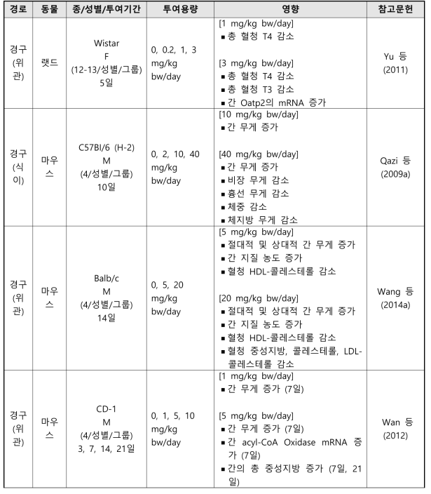 PFOS의 반복투여독성시험 결과 요약