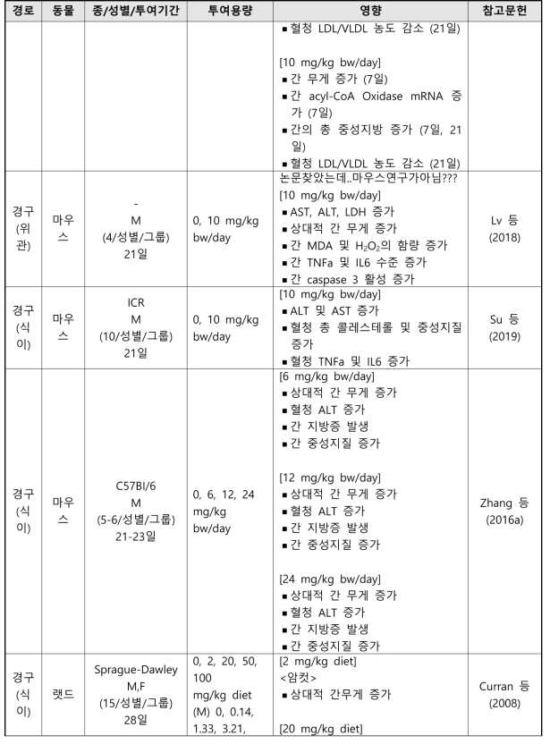 PFOS의 반복투여독성시험 결과 요약