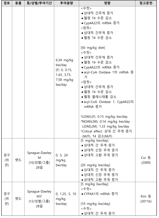 PFOS의 반복투여독성시험 결과 요약