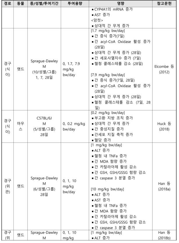 PFOS의 반복투여독성시험 결과 요약