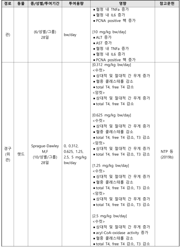 PFOS의 반복투여독성시험 결과 요약