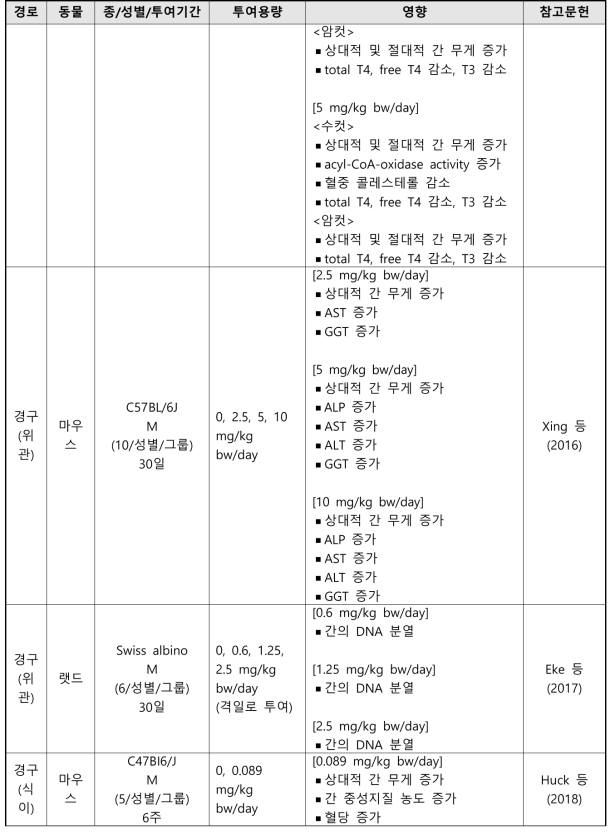 PFOS의 반복투여독성시험 결과 요약