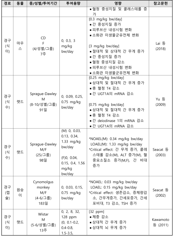 PFOS의 반복투여독성시험 결과 요약