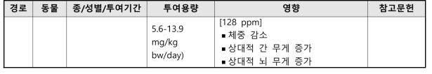 PFOS의 반복투여독성시험 결과 요약