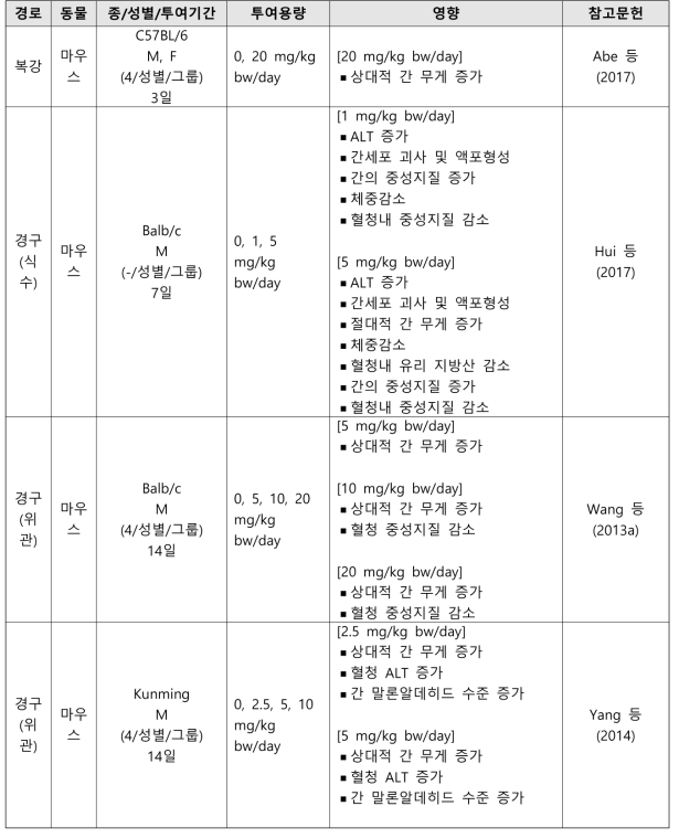 PFOA의 반복투여독성시험 결과 요약