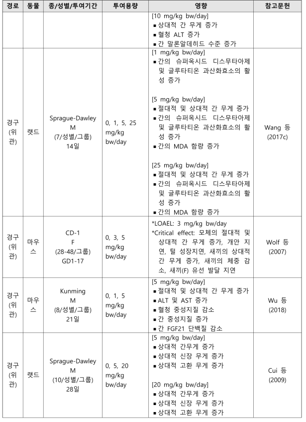 PFOA의 반복투여독성시험 결과 요약