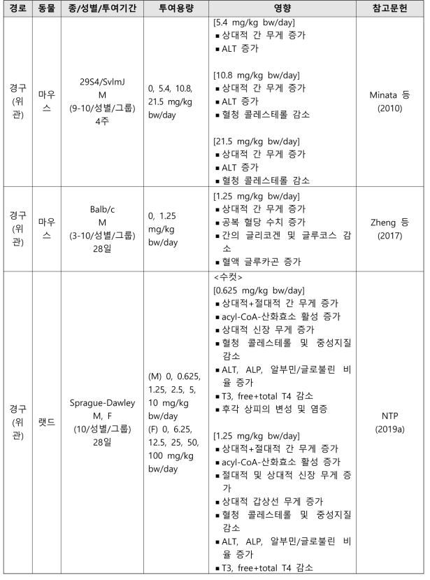 PFOA의 반복투여독성시험 결과 요약