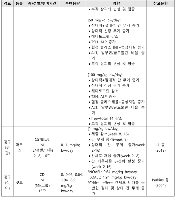 PFOA의 반복투여독성시험 결과 요약