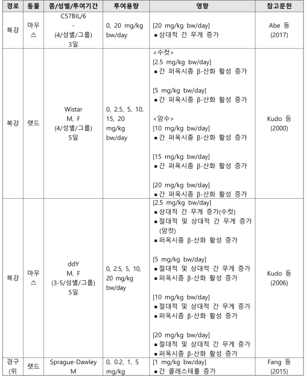 PFNA의 반복투여독성시험 결과 요약