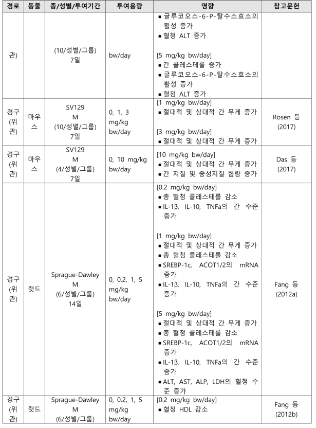 PFNA의 반복투여독성시험 결과 요약