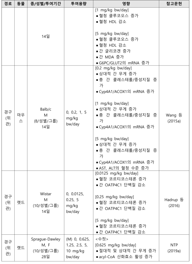 PFNA의 반복투여독성시험 결과 요약