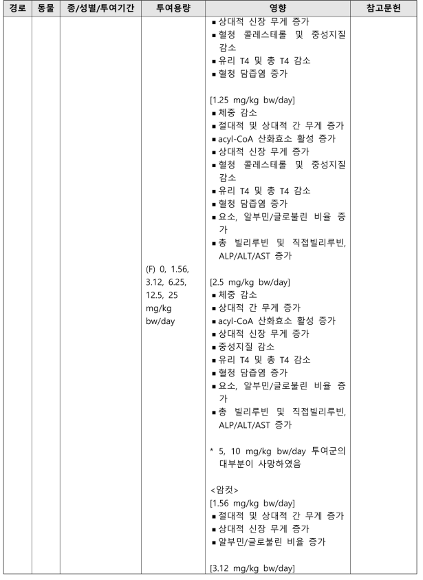 PFNA의 반복투여독성시험 결과 요약