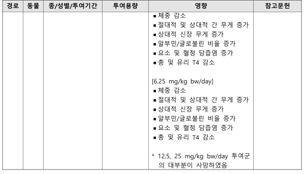 PFNA의 반복투여독성시험 결과 요약