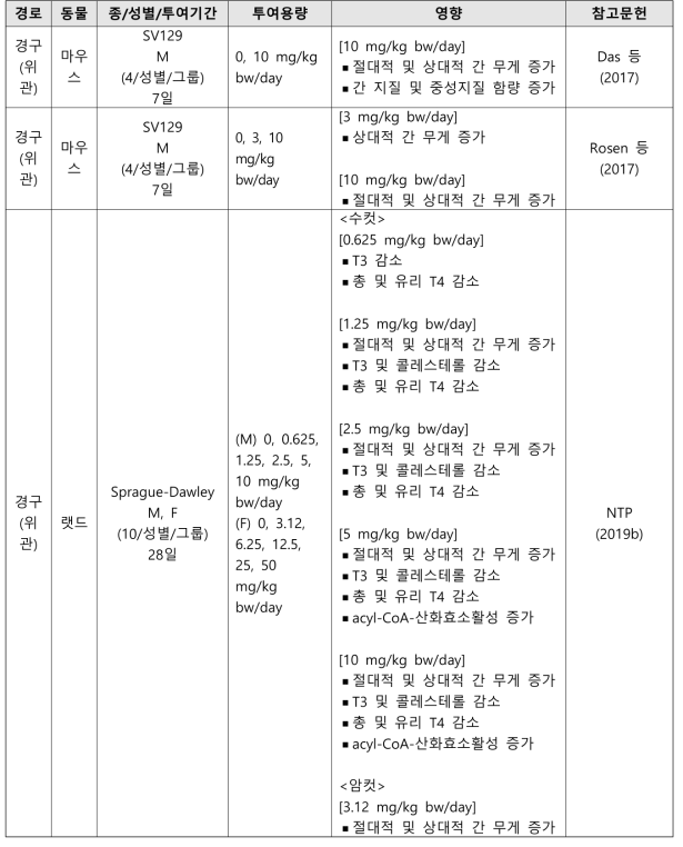 PFHxS의 반복투여독성시험 결과 요약