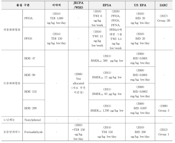 국내 및 제외국 과불화화합물, 브롬화화합물, 노닐페놀, 포름알데히드 인체노출안전기준