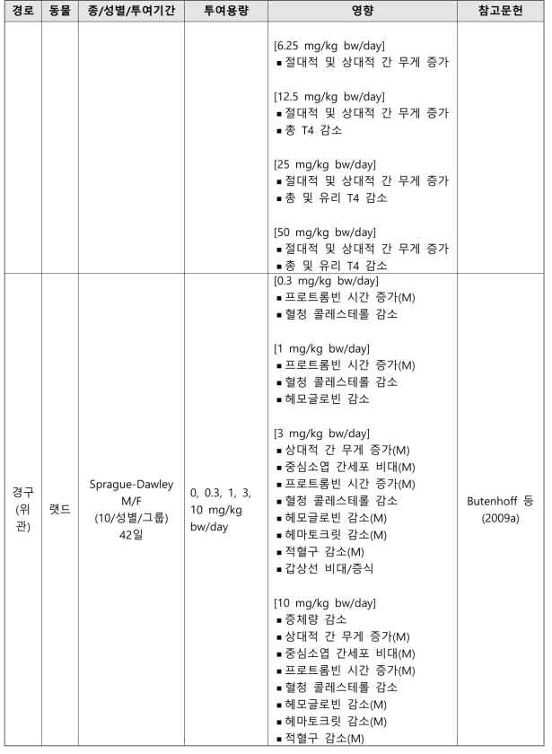 PFHxS의 반복투여독성시험 결과 요약