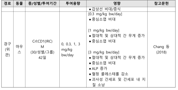 PFHxS의 반복투여독성시험 결과 요약