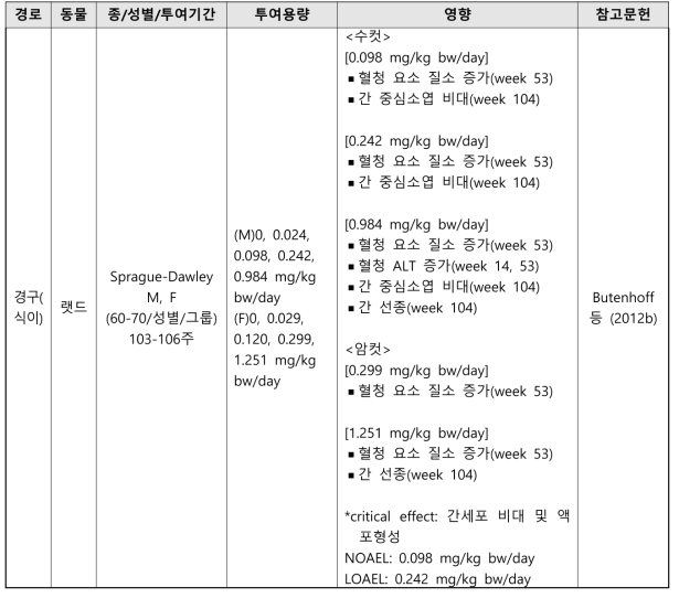 PFOS의 발암성 시험 결과 요약