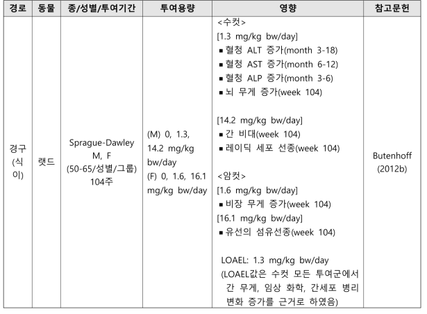 PFOA의 발암성 시험 결과 요약