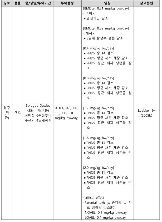 PFOS의 생식발생독성시험 결과 요약