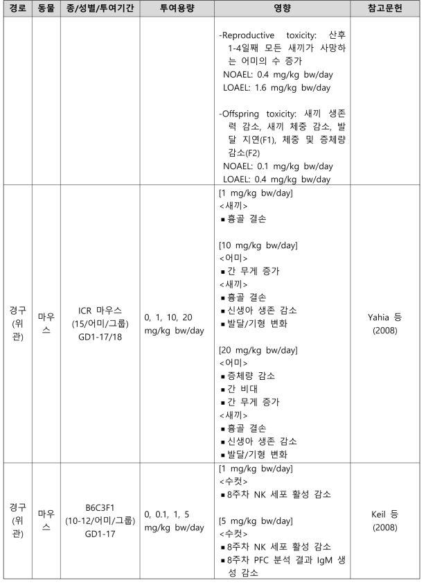 PFOS의 생식발생독성시험 결과 요약